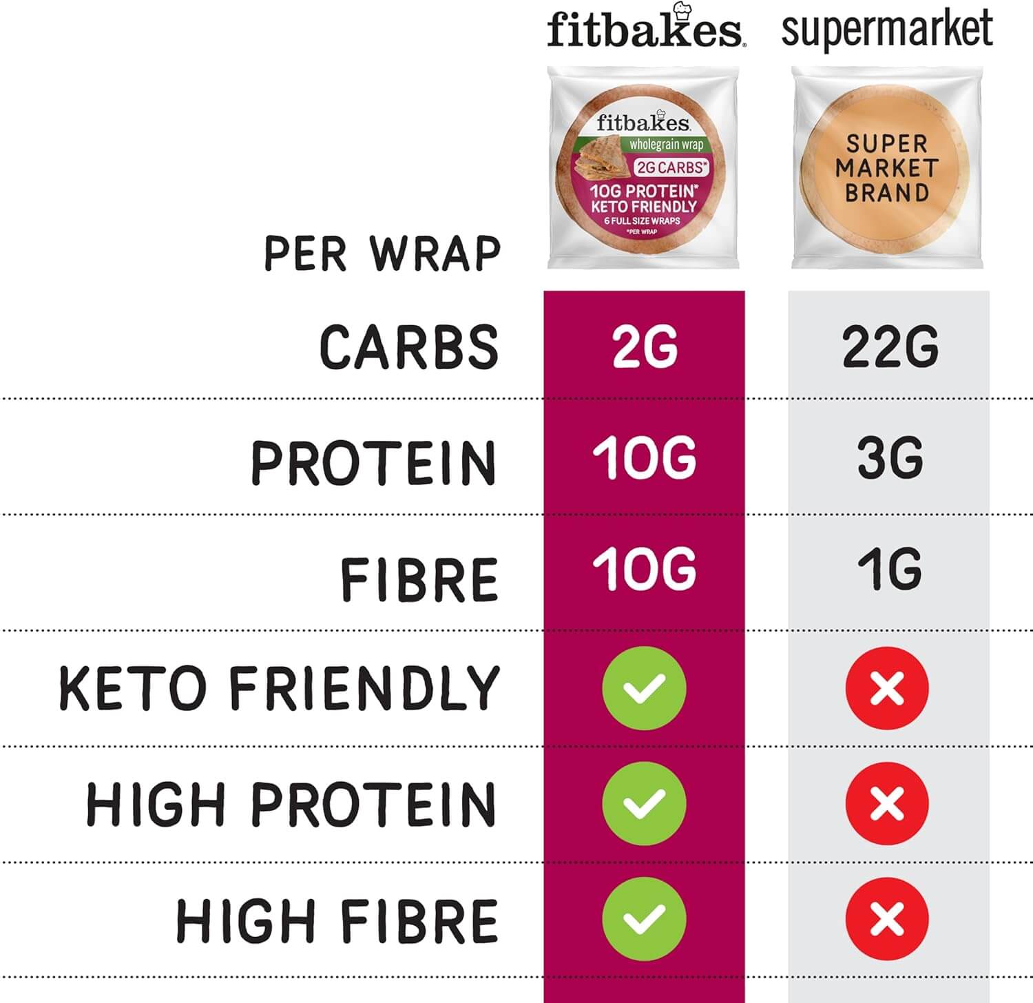 Fitbakes Keto Wholegrain Tortilla Wraps 6x40g (1)