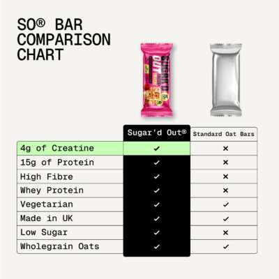 ⁦Sugar'd Out Protein + Creatine Bar 12 x 68g⁩ – תמונה ⁦5⁩
